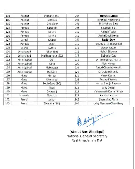RJD Releases List of 143 Candidates for Bihar Assembly Elections, Tejashwi to Contest from Raghopur 2 4 2025 10 81adebdbcc03edb219528d19912267fe